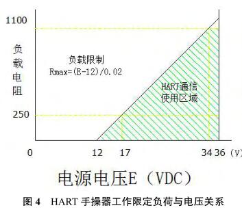 HART ֲ޶ؓc늉P(gun)ϵ