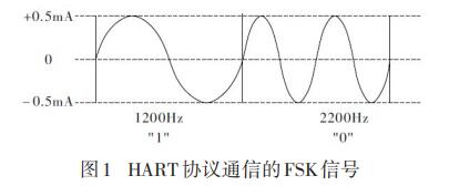 HARTf(xi)hͨŵFSK̖(ho)